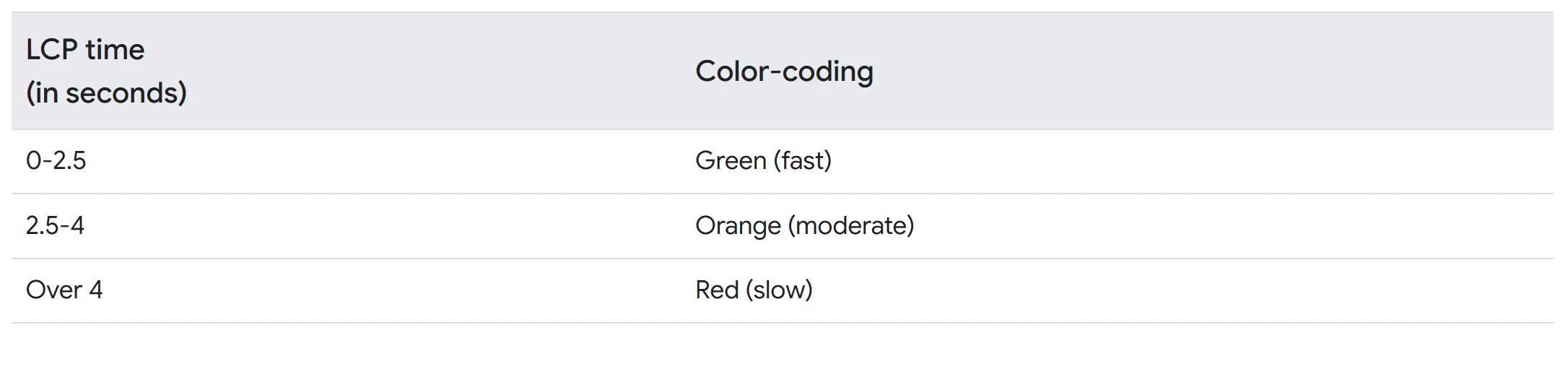 تصویر رسمی گوگل برای نمره LCP